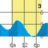 Tide chart for Stockton, San Joaquin River Delta, California on 2022/07/3