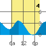 Tide chart for Stockton, San Joaquin River Delta, California on 2022/07/4