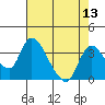 Tide chart for Stockton, San Joaquin River Delta, California on 2022/08/13