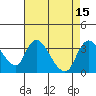 Tide chart for Stockton, San Joaquin River Delta, California on 2022/08/15
