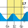 Tide chart for Stockton, San Joaquin River Delta, California on 2022/08/17