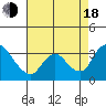 Tide chart for Stockton, San Joaquin River Delta, California on 2022/08/18