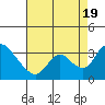 Tide chart for Stockton, San Joaquin River Delta, California on 2022/08/19