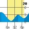 Tide chart for Stockton, San Joaquin River Delta, California on 2022/08/20