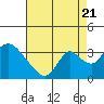 Tide chart for Stockton, San Joaquin River Delta, California on 2022/08/21