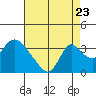 Tide chart for Stockton, San Joaquin River Delta, California on 2022/08/23