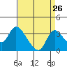 Tide chart for Stockton, San Joaquin River Delta, California on 2022/08/26