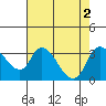 Tide chart for Stockton, San Joaquin River Delta, California on 2022/08/2