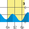 Tide chart for Stockton, San Joaquin River Delta, California on 2022/08/3