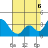 Tide chart for Stockton, San Joaquin River Delta, California on 2022/08/6