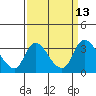 Tide chart for Stockton, San Joaquin River Delta, California on 2022/09/13