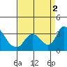 Tide chart for Stockton, San Joaquin River Delta, California on 2022/09/2