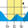 Tide chart for Stockton, San Joaquin River Delta, California on 2022/09/4