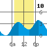 Tide chart for Stockton, San Joaquin River Delta, California on 2023/01/10