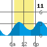 Tide chart for Stockton, San Joaquin River Delta, California on 2023/01/11