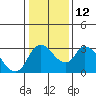 Tide chart for Stockton, San Joaquin River Delta, California on 2023/01/12
