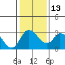 Tide chart for Stockton, San Joaquin River Delta, California on 2023/01/13