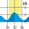 Tide chart for Stockton, San Joaquin River Delta, California on 2023/01/15