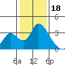 Tide chart for Stockton, San Joaquin River Delta, California on 2023/01/18