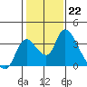 Tide chart for Stockton, San Joaquin River Delta, California on 2023/01/22