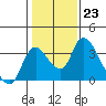 Tide chart for Stockton, San Joaquin River Delta, California on 2023/01/23