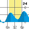Tide chart for Stockton, San Joaquin River Delta, California on 2023/01/24