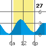Tide chart for Stockton, San Joaquin River Delta, California on 2023/01/27