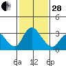 Tide chart for Stockton, San Joaquin River Delta, California on 2023/01/28