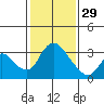 Tide chart for Stockton, San Joaquin River Delta, California on 2023/01/29