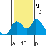 Tide chart for Stockton, San Joaquin River Delta, California on 2023/01/9