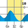 Tide chart for Stockton, San Joaquin River Delta, California on 2023/04/10