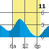 Tide chart for Stockton, San Joaquin River Delta, California on 2023/04/11