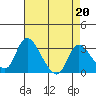 Tide chart for Stockton, San Joaquin River Delta, California on 2023/04/20
