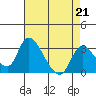 Tide chart for Stockton, San Joaquin River Delta, California on 2023/04/21
