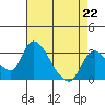 Tide chart for Stockton, San Joaquin River Delta, California on 2023/04/22