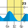 Tide chart for Stockton, San Joaquin River Delta, California on 2023/04/23