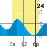 Tide chart for Stockton, San Joaquin River Delta, California on 2023/04/24