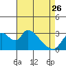 Tide chart for Stockton, San Joaquin River Delta, California on 2023/04/26