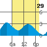 Tide chart for Stockton, San Joaquin River Delta, California on 2023/04/29