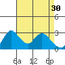 Tide chart for Stockton, San Joaquin River Delta, California on 2023/04/30