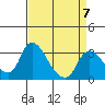 Tide chart for Stockton, San Joaquin River Delta, California on 2023/04/7