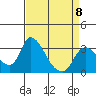Tide chart for Stockton, San Joaquin River Delta, California on 2023/04/8