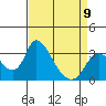 Tide chart for Stockton, San Joaquin River Delta, California on 2023/04/9