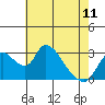 Tide chart for Stockton, San Joaquin River Delta, California on 2023/05/11