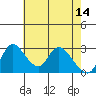 Tide chart for Stockton, San Joaquin River Delta, California on 2023/05/14