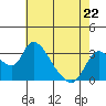 Tide chart for Stockton, San Joaquin River Delta, California on 2023/05/22