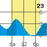 Tide chart for Stockton, San Joaquin River Delta, California on 2023/05/23