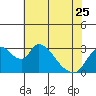 Tide chart for Stockton, San Joaquin River Delta, California on 2023/05/25