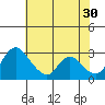 Tide chart for Stockton, San Joaquin River Delta, California on 2023/05/30