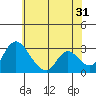 Tide chart for Stockton, San Joaquin River Delta, California on 2023/05/31